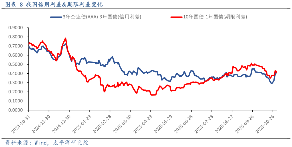 想关注一下我国信用利差期限利差变化