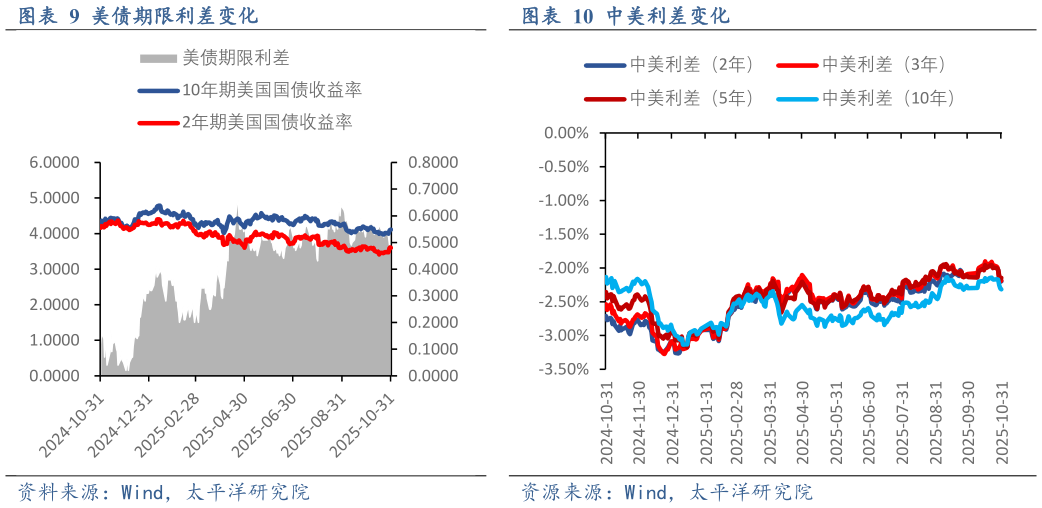 如何看待美债期限利差变化中美利差变化