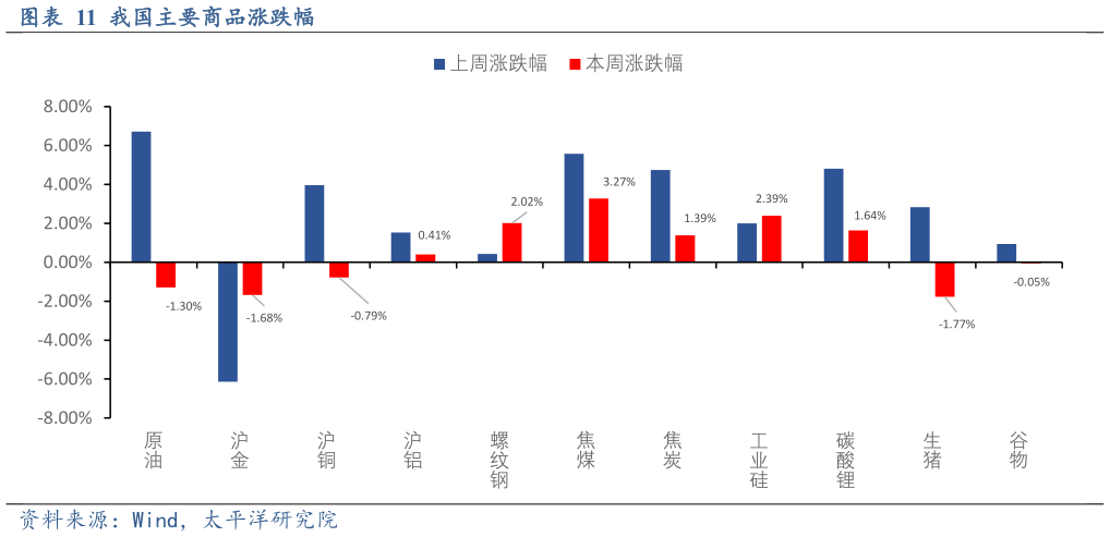 如何了解我国主要商品涨跌幅