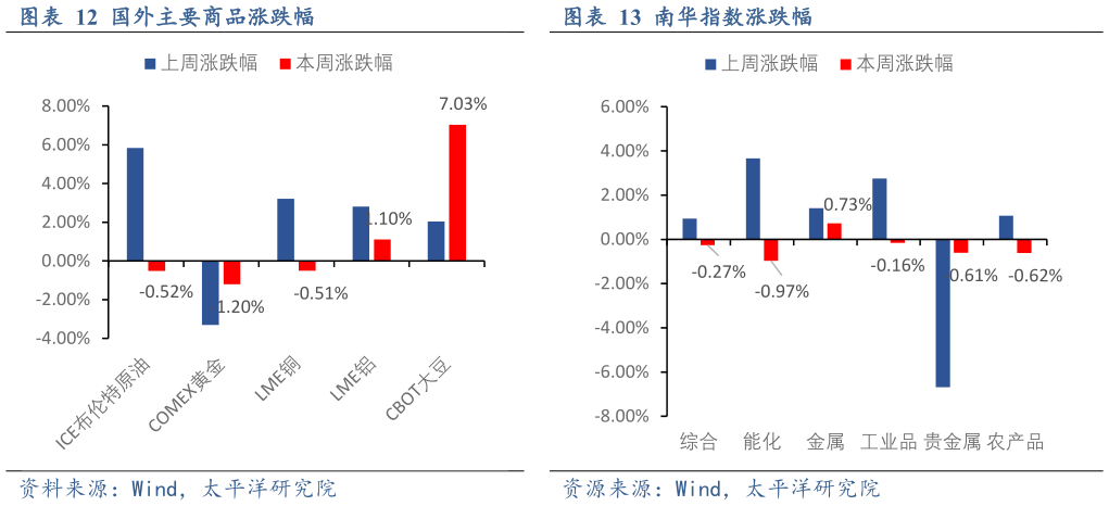请问一下国外主要商品涨跌幅南华指数涨跌幅