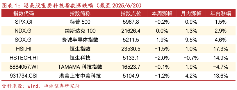 如何了解港美股重要科技指数涨跌幅（截至 2025620）