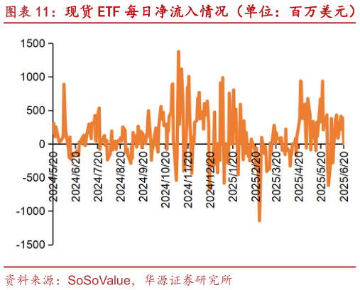 谁能回答现货 ETF 每日净流入情况（单位：百万美元） 现货 ETF 累计净流入情况（单位：十亿美元）