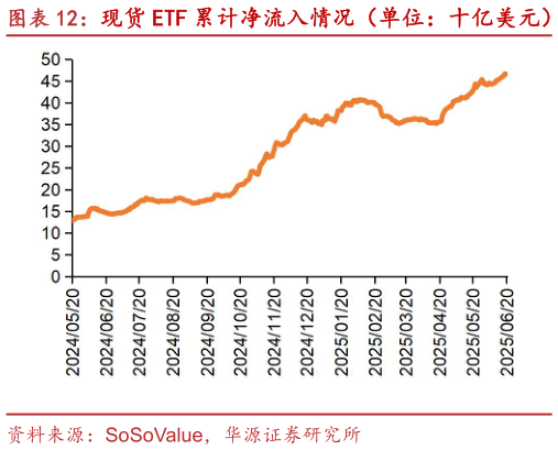 咨询下各位现货 ETF 累计净流入情况（单位：十亿美元）