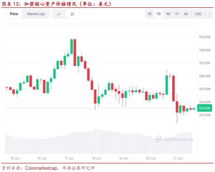 如何看待加密核心资产价格情况（单位：美元）