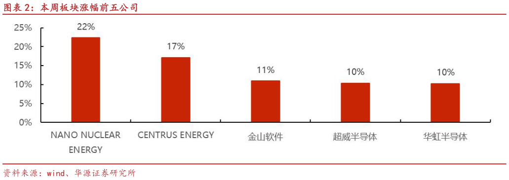 如何了解本周板块涨幅前五公司