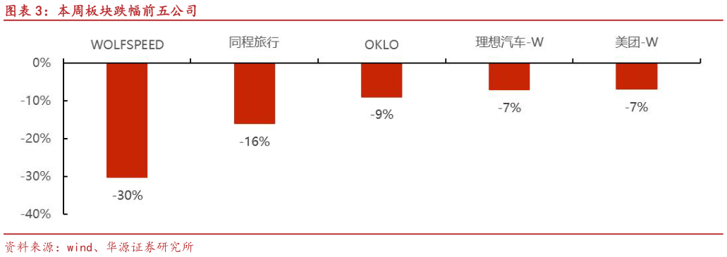 如何了解本周板块跌幅前五公司