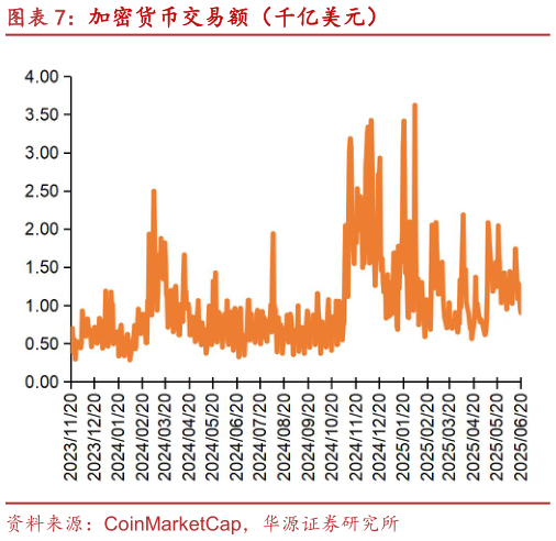 想关注一下加密货币交易额（千亿美元）