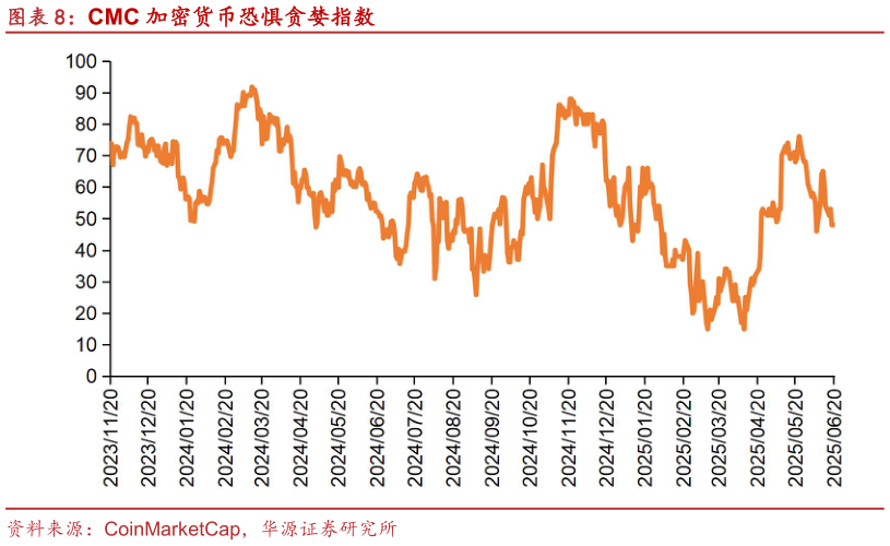 如何看待CMC 加密货币恐惧贪婪指数