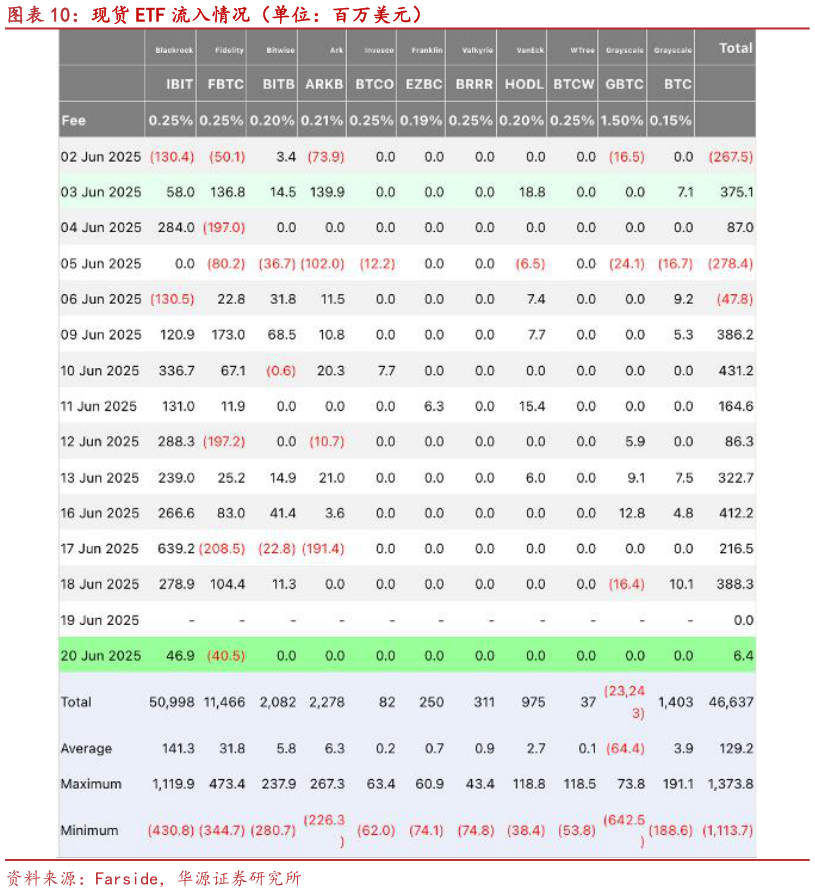 请问一下现货 ETF 流入情况（单位：百万美元）