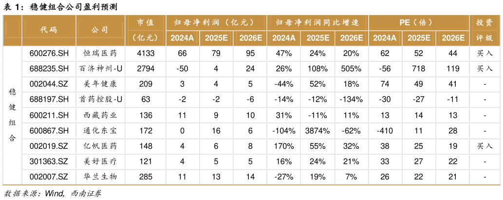 请问一下稳健组合公司盈利预测?