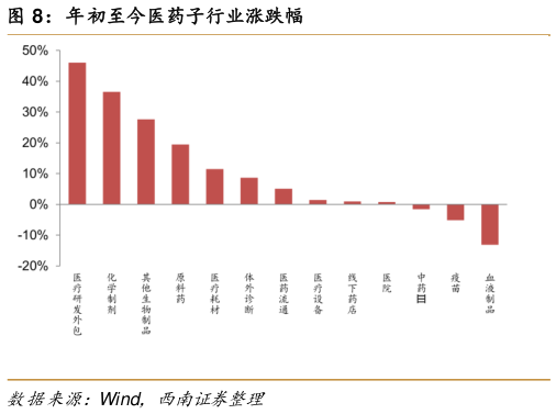 怎样理解年初至今医药子行业涨跌幅?