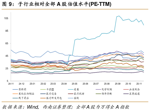 请问一下子行业相对全部 A 股估值水平PE-TTM?