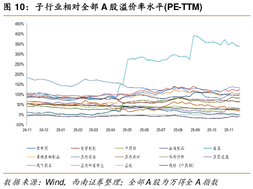 如何了解子行业相对全部 A 股溢价率水平PE-TTM?