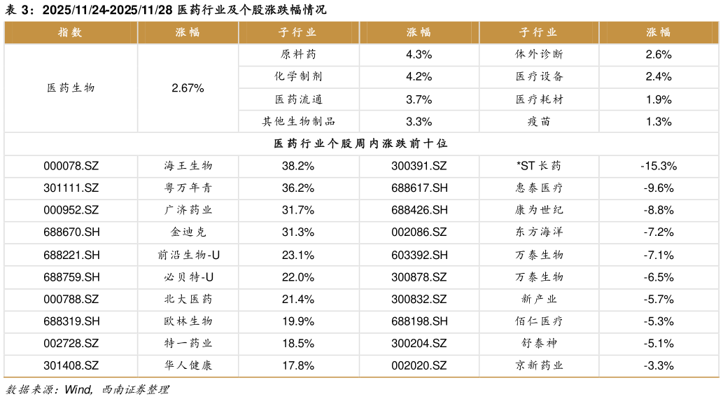 谁知道20251124-20251128 医药行业及个股涨跌幅情况?