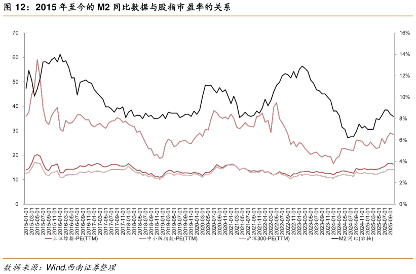 咨询下各位2015 年至今的 M2 同比数据与股指市盈率的关系?