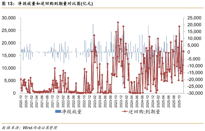 如何解释净投放量和逆回购到期量对比图亿元?