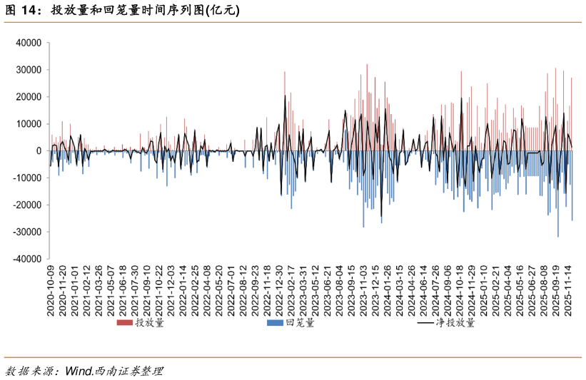 想关注一下投放量和回笼量时间序列图亿元?