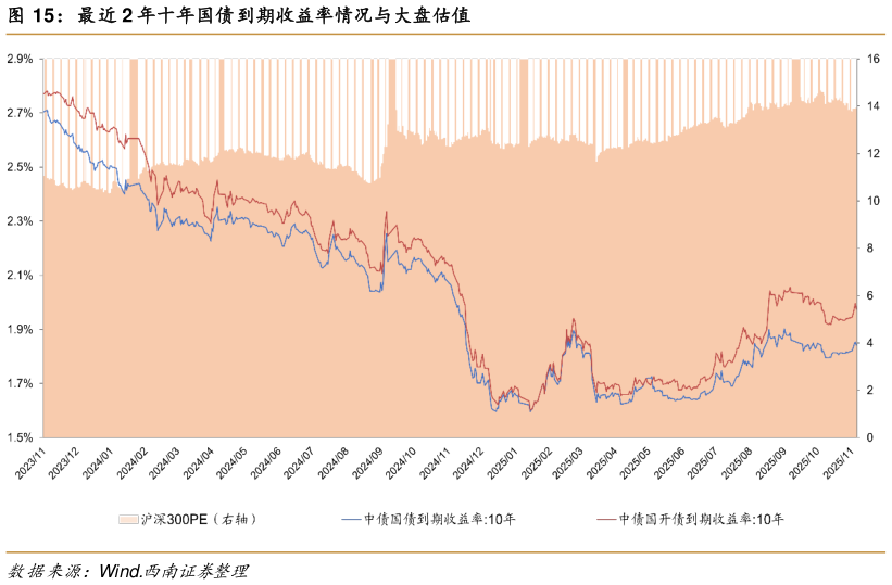 咨询大家最近 2 年十年国债到期收益率情况与大盘估值?