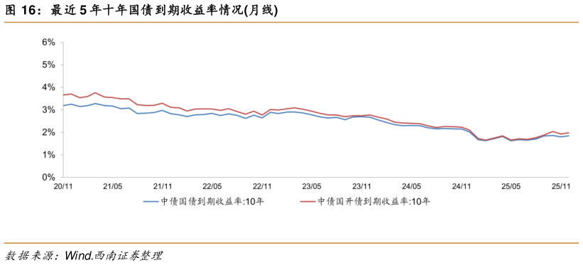 咨询下各位最近 5 年十年国债到期收益率情况月线?