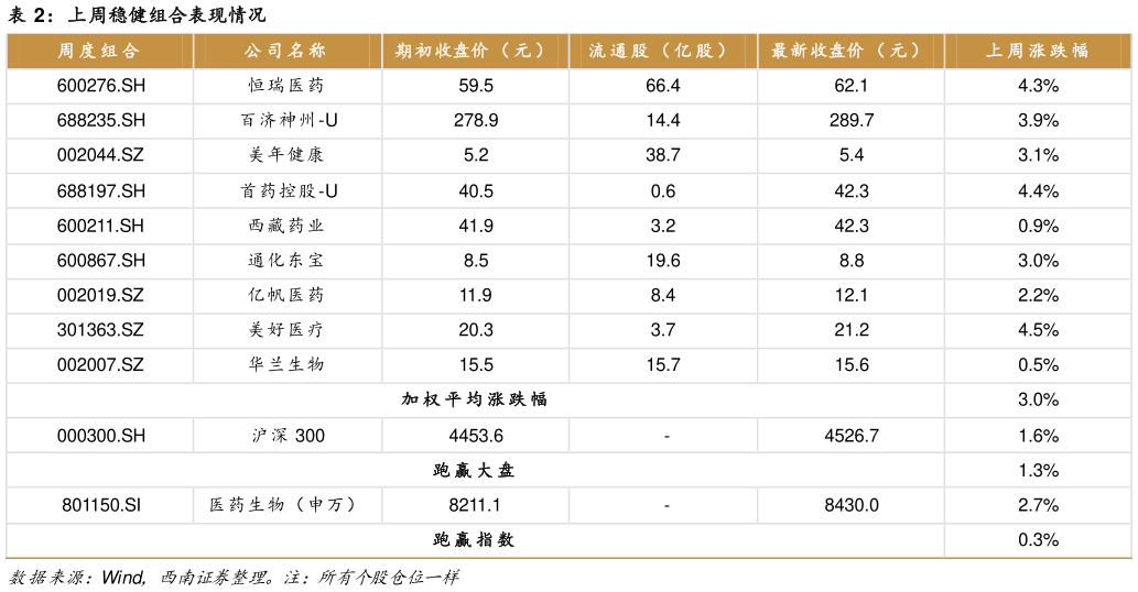 如何才能上周稳健组合表现情况?
