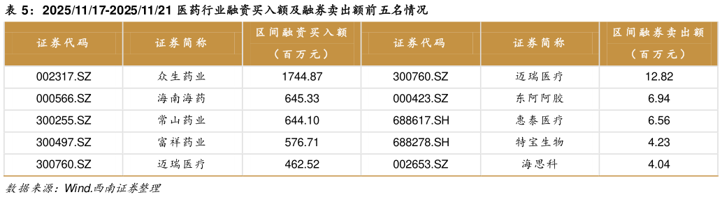 如何才能20251117-20251121 医药行业融资买入额及融券卖出额前五名情况?