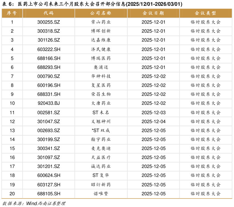 想问下各位网友医药上市公司未来三个月股东大会召开部分信息20251201-20260301?