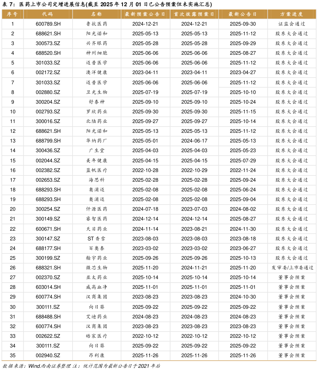 你知道医药上市公司定增进展信息截至 2025 年 12 月 01 日已公告预案但未实施汇总?