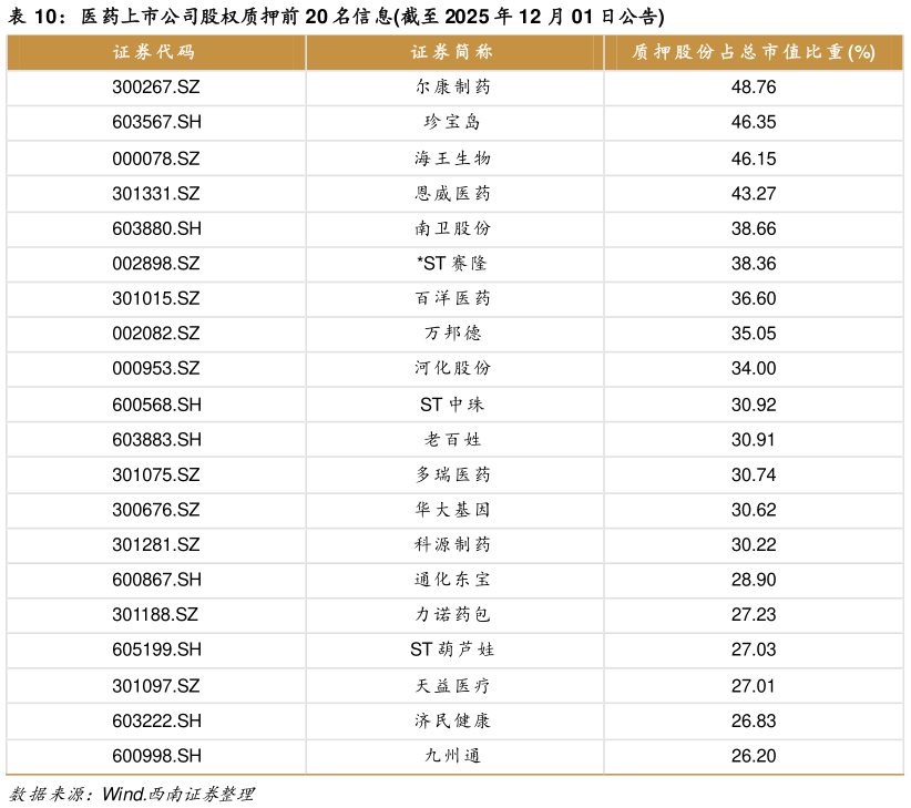 如何解释医药上市公司股权质押前 20 名信息截至 2025 年 12 月 01 日公告?