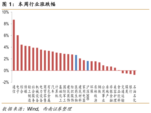 请问一下本周行业涨跌幅?