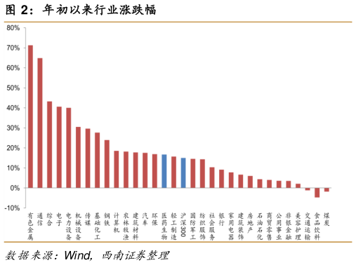 咨询大家年初以来行业涨跌幅?