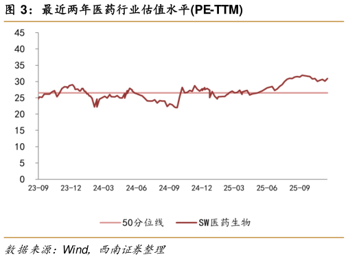 想关注一下最近两年医药行业估值水平PE-TTM?