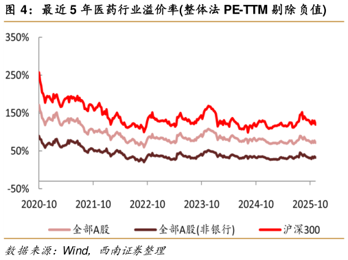 谁知道最近 5 年医药行业溢价率整体法 PE-TTM 剔除负值?