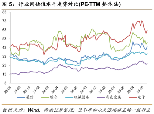 咨询大家行业间估值水平走势对比PE-TTM 整体法?