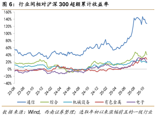 你知道行业间相对沪深 300 超额累计收益率?