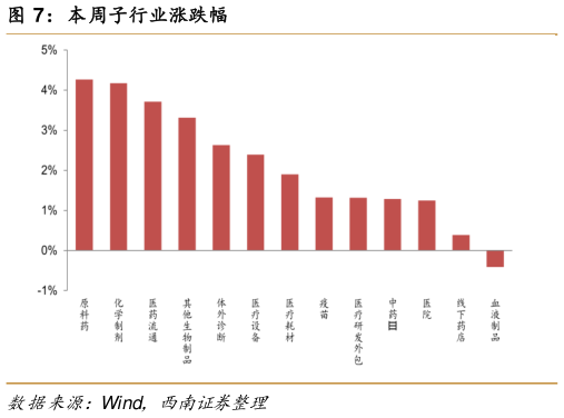 各位网友请教一下本周子行业涨跌幅?