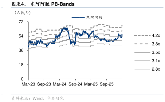 如何了解东阿阿胶 PB-Bands