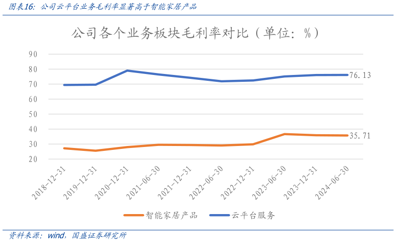 我想了解一下公司云平台业务毛利率显著高于智能家居产品
