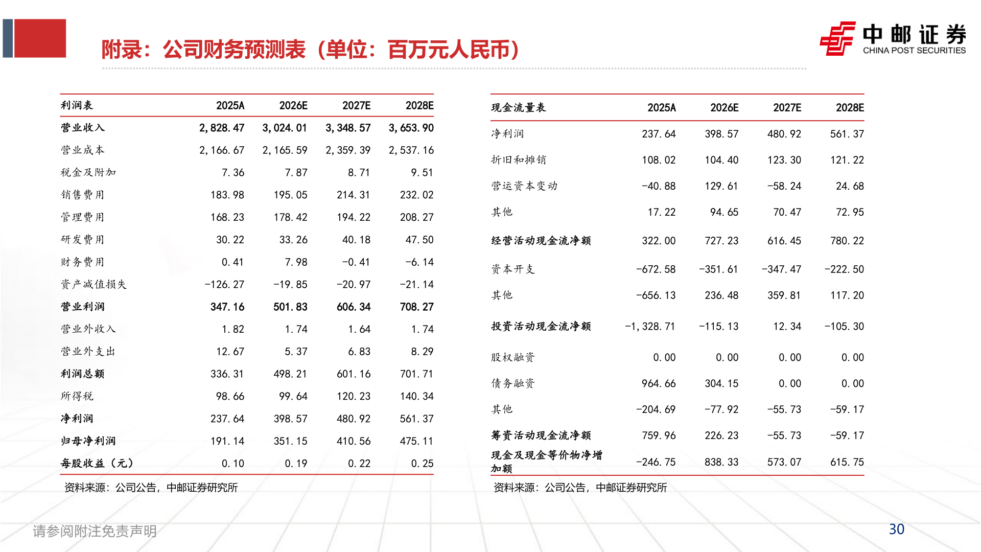 如何才能附录：公司财务预测表（单位：百万元人民币）