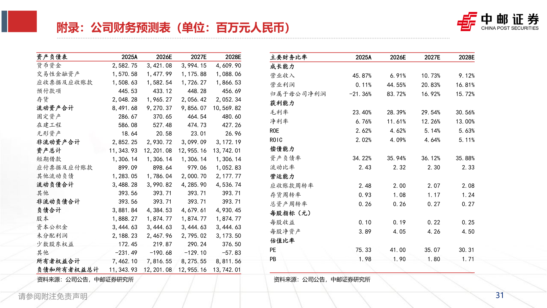 如何解释附录：公司财务预测表（单位：百万元人民币）
