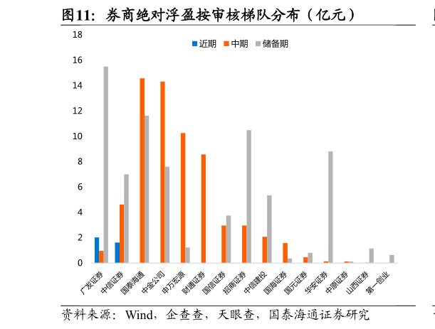 想问下各位网友券商绝对浮盈按审核梯队分布（亿元）
