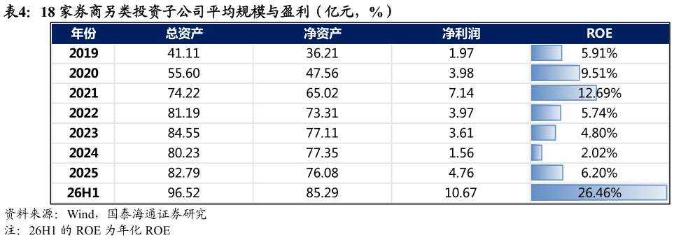 怎样理解18 家券商另类投资子公司平均规模与盈利（亿元，%）