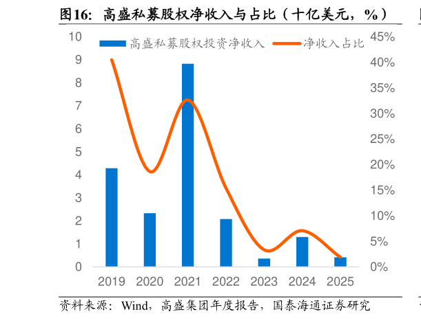 咨询大家高盛私募股权净收入与占比（十亿美元，%）