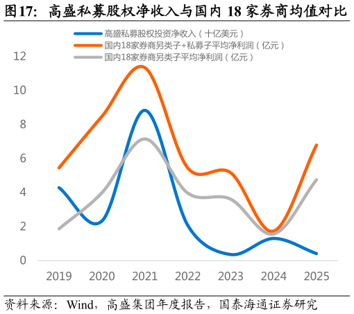 咨询下各位高盛私募股权净收入与国内 18 家券商均值对比