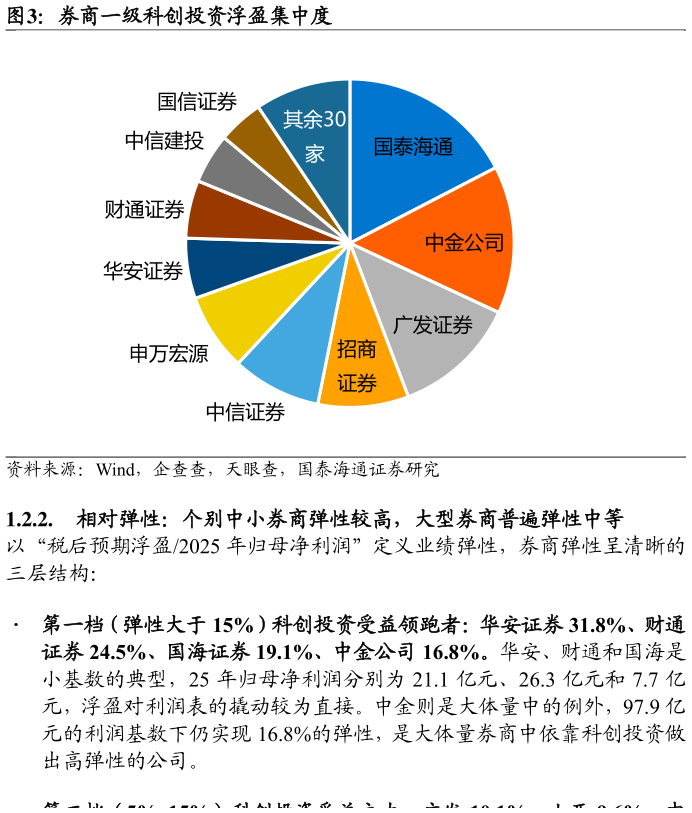 如何了解券商一级科创投资浮盈集中度