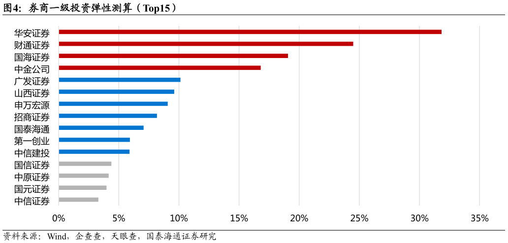 我想了解一下券商一级投资弹性测算（Top15）