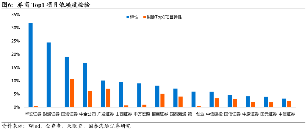 谁能回答券商 Top1 项目依赖度检验