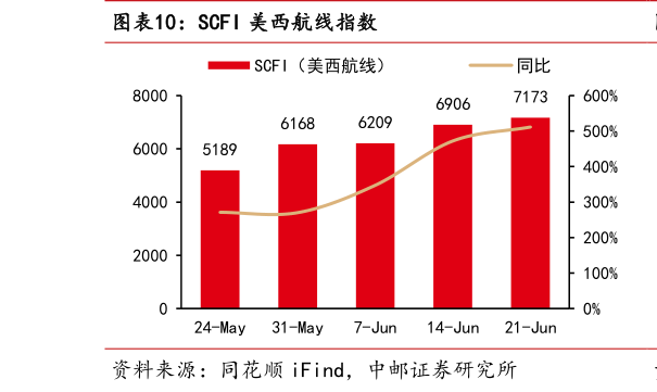 各位网友请教一下SCFI 美西航线指数?