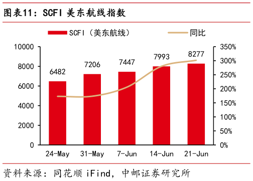 咨询下各位SCFI 美东航线指数?