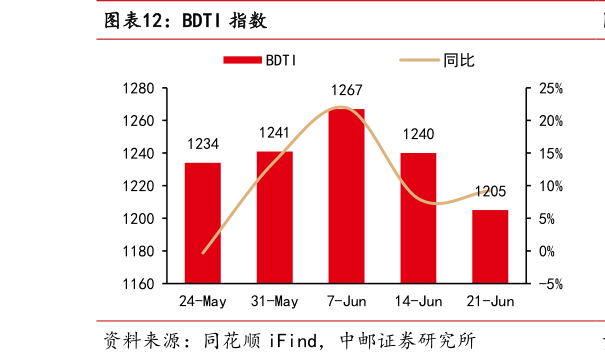 想问下各位网友BDTI 指数?