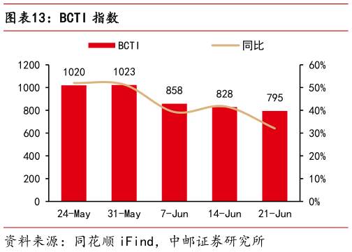 各位网友请教一下BCTI 指数?